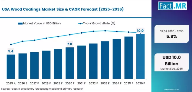 Wood Coatings Market Country Value Analysis