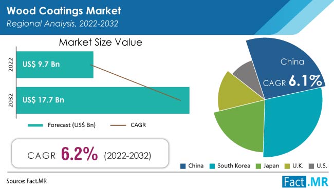 Wood Coatings Market forecast analysis by Fact.MR