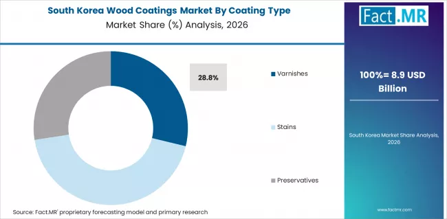 Wood Coatings Market South Korea Market Share Analysis By Coating Type