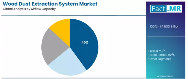 Wood Dust Extraction System Market Analysis By Airflow Capacity Wood Dust Extraction System Market Analysis By Airflow Capacity