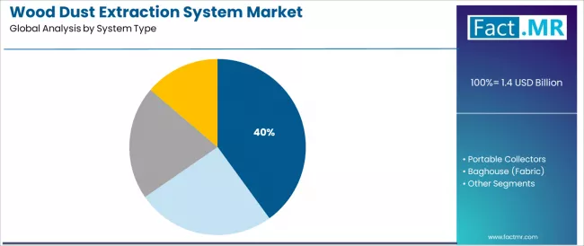 Wood Dust Extraction System Market Analysis By System Type Wood Dust Extraction System Market Analysis By System Type
