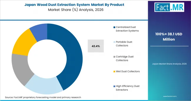Wood Dust Extraction System Market Japan Market Share Analysis By Product Wood Dust Extraction System Market Japan Market Share Analysis By Product