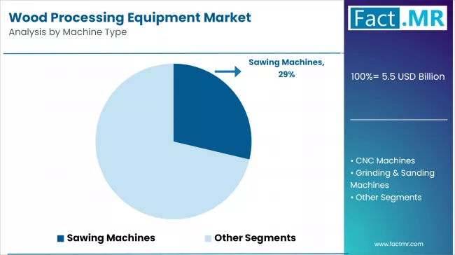 Wood Processing Equipment Market Analysis By Machine Type