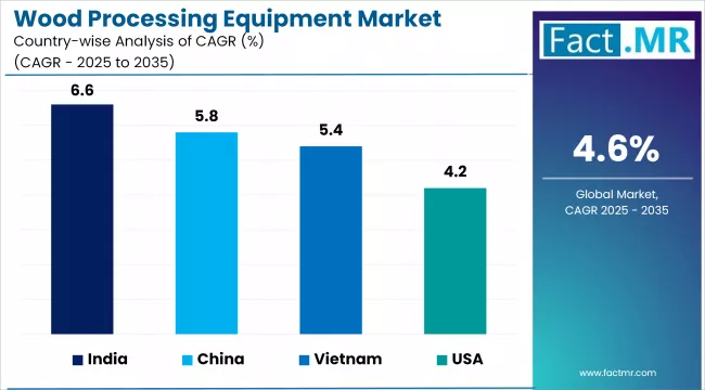 Wood Processing Equipment Market Cagr Analysis By Country