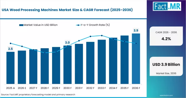 Wood Processing Machines Market Country Value Analysis
