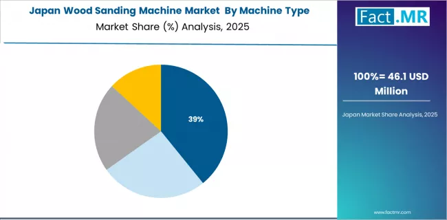Wood Sanding Machine Market Japan Market Share Analysis By Machine Type Wood Sanding Machine Market Japan Market Share Analysis By Machine Type