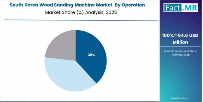 Wood Sanding Machine Market South Korea Market Share Analysis By Operation Wood Sanding Machine Market South Korea Market Share Analysis By Operation