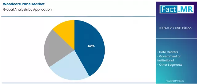 Woodcore Panel Market Analysis By Application