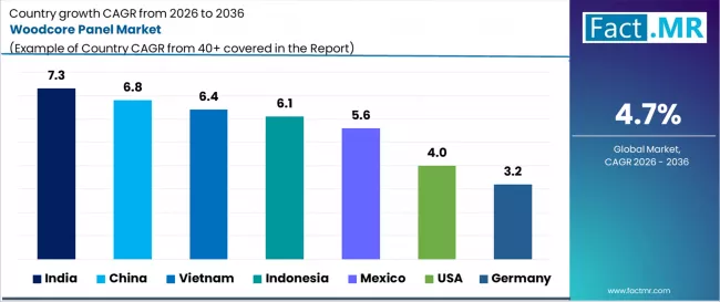 Woodcore Panel Market Cagr Analysis By Country