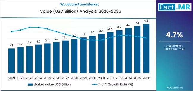Woodcore Panel Market Market Value Analysis