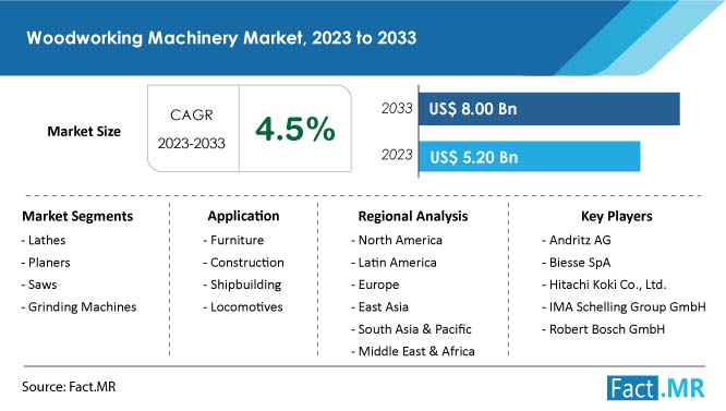 Woodworking Machinery Market Forecast by Fact.MR