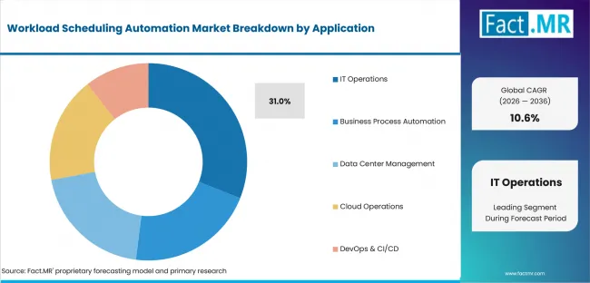 Workload Scheduling Automation Market Analysis By Application Workload Scheduling Automation Market Analysis By Application