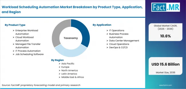 Workload Scheduling Automation Market Breakdown By Product Type, Application, And Region Workload Scheduling Automation Market Breakdown By Product Type, Application, And Region
