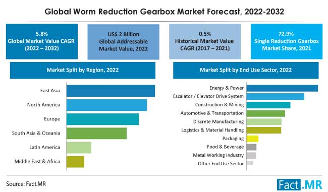 Worm reduction gearbox market forecast by Fact.MR