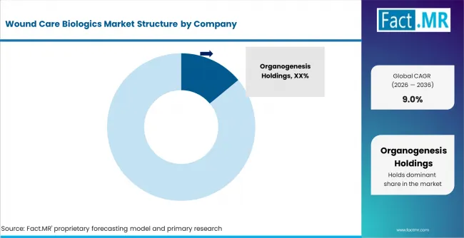 Wound Care Biologics Market Analysis By Company Wound Care Biologics Market Analysis By Company
