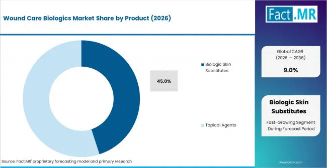 Wound Care Biologics Market Analysis By Product Wound Care Biologics Market Analysis By Product