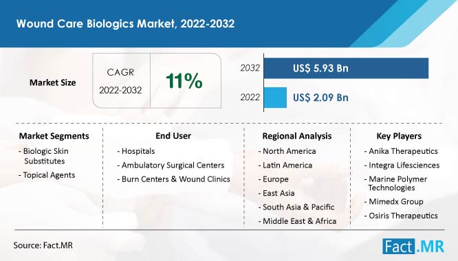 Wound care biologics market forecast by Fact.MR