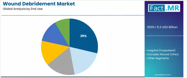 Wound Debridement Market Analysis By End Use