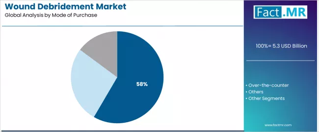 Wound Debridement Market Analysis By Mode Of Purchase
