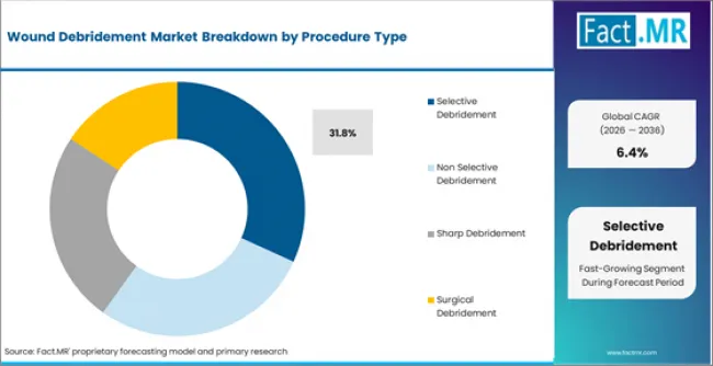 Wound Debridement Market Analysis By Procedure Type Wound Debridement Market Analysis By Procedure Type