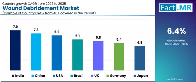 Wound Debridement Market Cagr Analysis By Country