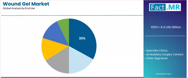 Wound Gel Market Analysis By End Use Wound Gel Market Analysis By End Use