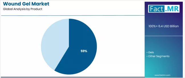 Wound Gel Market Analysis By Product Wound Gel Market Analysis By Product
