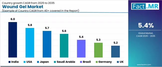 Wound Gel Market Cagr Analysis By Country Wound Gel Market Cagr Analysis By Country