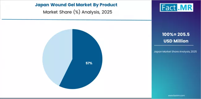 Wound Gel Market Japan Market Share Analysis By Product Wound Gel Market Japan Market Share Analysis By Product