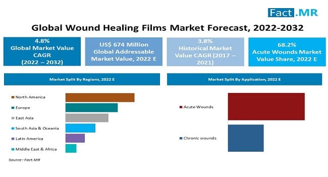 Wound healing films market forecast by Fact.MR