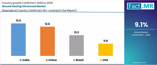Wound Healing Ultrasound Market Cagr Analysis By Country Wound Healing Ultrasound Market Cagr Analysis By Country