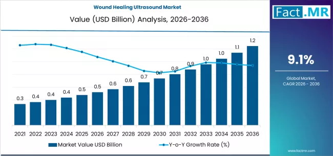 Wound Healing Ultrasound Market Market Value Analysis Wound Healing Ultrasound Market Market Value Analysis