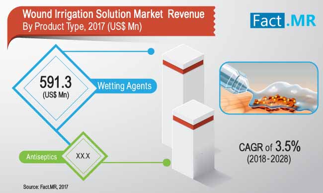 wound irrigation solution market