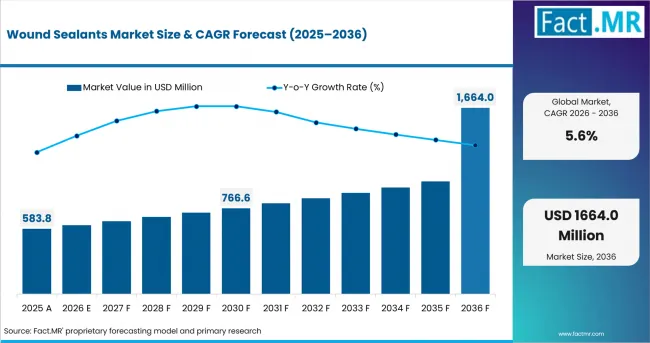 Wound Sealants Market Value Analysis