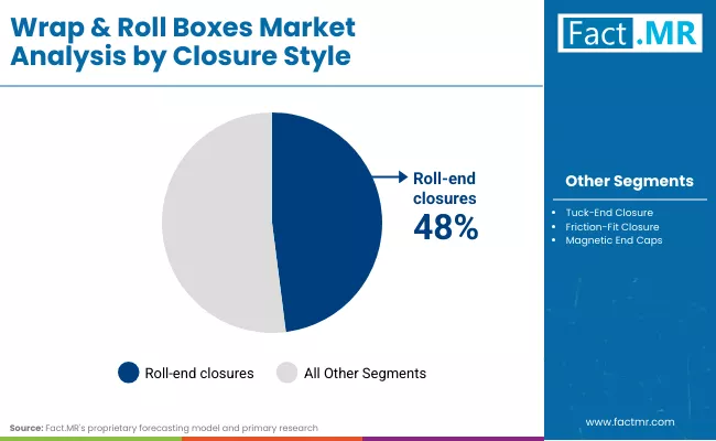 Wrap And Roll Boxes Market By Closure Style Wrap And Roll Boxes Market By Closure Style