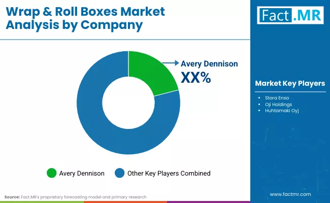 Wrap And Roll Boxes Market By Company Wrap And Roll Boxes Market By Company