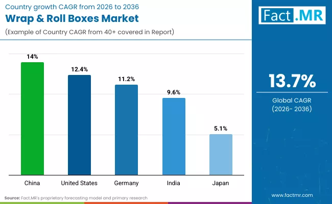 Wrap And Roll Boxes Market By Country Wrap And Roll Boxes Market By Country