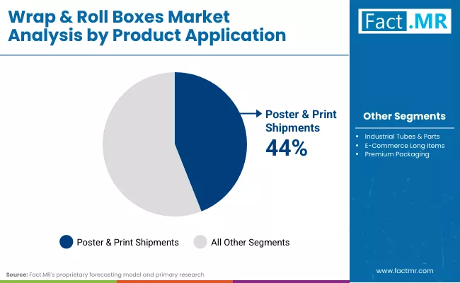 Wrap And Roll Boxes Market By Product Application Wrap And Roll Boxes Market By Product Application