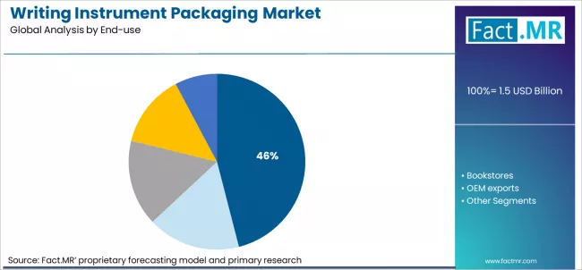 Writing Instrument Packaging Market Analysis By End Use