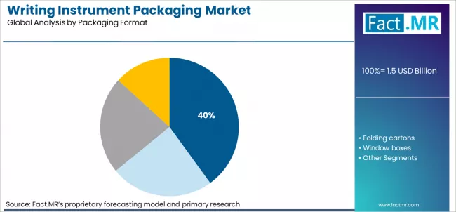 Writing Instrument Packaging Market Analysis By Packaging Format