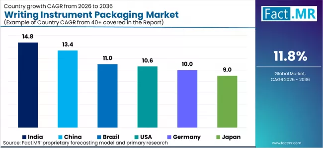 Writing Instrument Packaging Market Cagr Analysis By Country