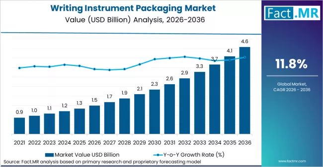 Writing Instrument Packaging Market Market Value Analysis