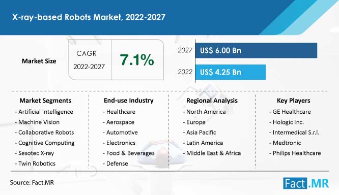 X-ray-based robots market forecast by Fact.MR