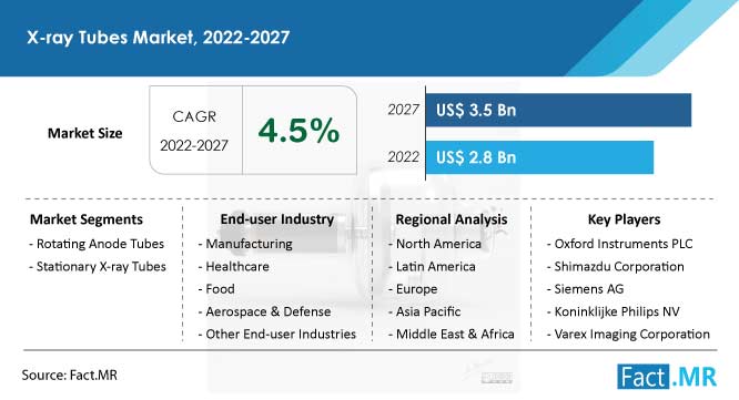 X-ray tubes market forecast by Fact.MR