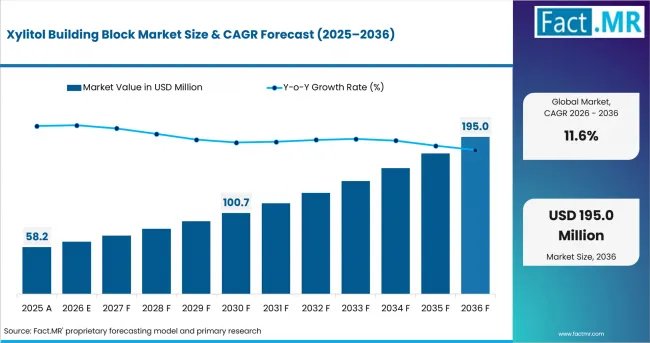 Xylitol Building Block Market Value Analysis
