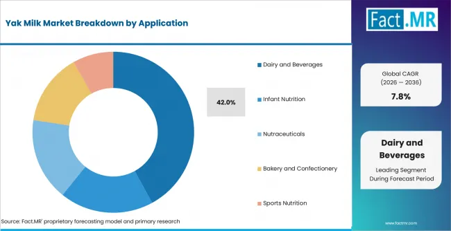 Yak Milk Market Analysis By Application Yak Milk Market Analysis By Application