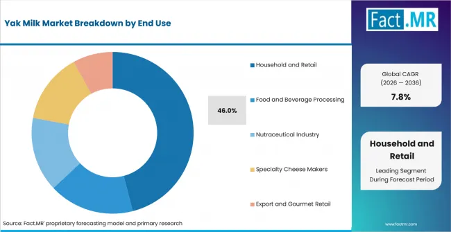 Yak Milk Market Analysis By End Use Yak Milk Market Analysis By End Use