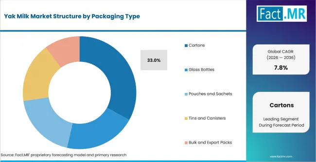 Yak Milk Market Analysis By Packaging Type Yak Milk Market Analysis By Packaging Type