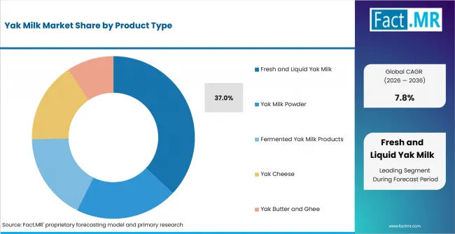 Yak Milk Market Analysis By Product Type Yak Milk Market Analysis By Product Type