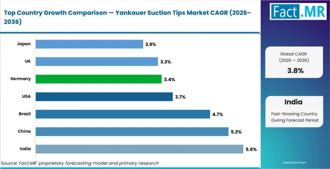 Yankauer Suction Tips Market Cagr Analysis By Country Yankauer Suction Tips Market Cagr Analysis By Country